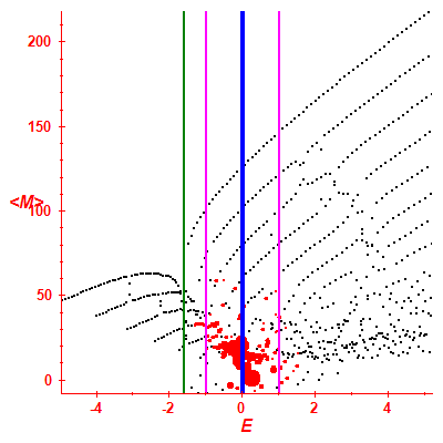 Peres lattice <M>